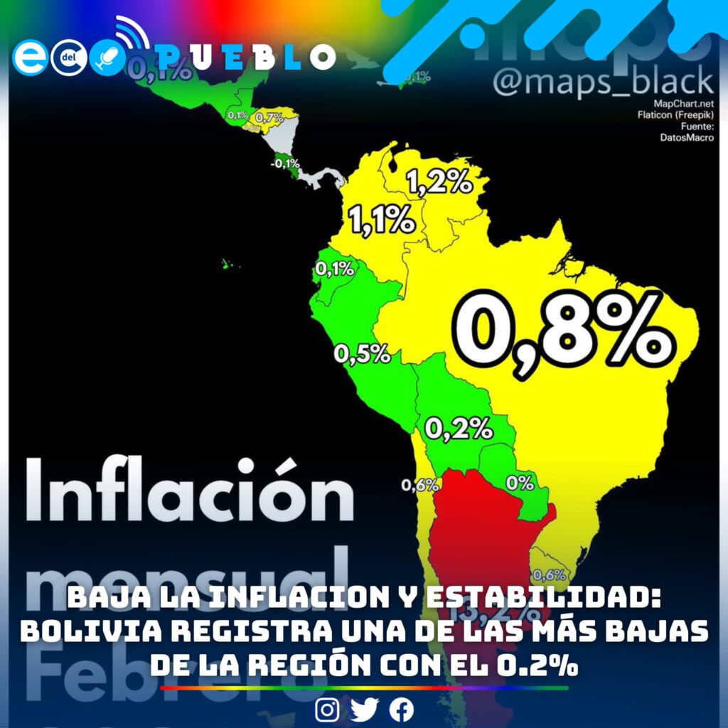 Bolivia se consolida como referente regional con inflación del 0.2%