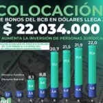 Bolivia en el radar de Wall Street: Reconocimiento internacional a la estabilidad económica