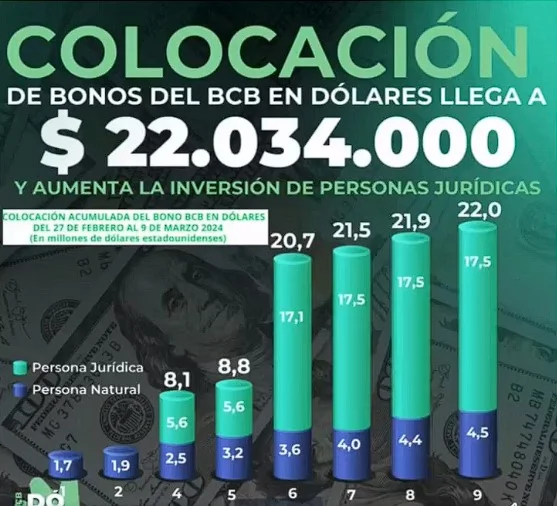 Bolivia en el radar de Wall Street: Reconocimiento internacional a la estabilidad económica