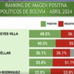 Manfred Reyes Villa y Luis Arce lideran la preferencia ciudadana en Bolivia