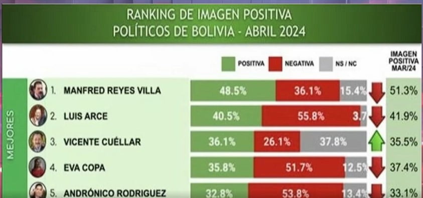 Manfred Reyes Villa y Luis Arce lideran la preferencia ciudadana en Bolivia