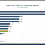 Bolivia tiene una inflación acumulada de 1,31% a abril, la segunda más baja de la región