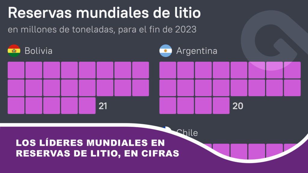 Los líderes mundiales en reservas de litio, en cifras