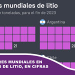 Los líderes mundiales en reservas de litio, en cifras