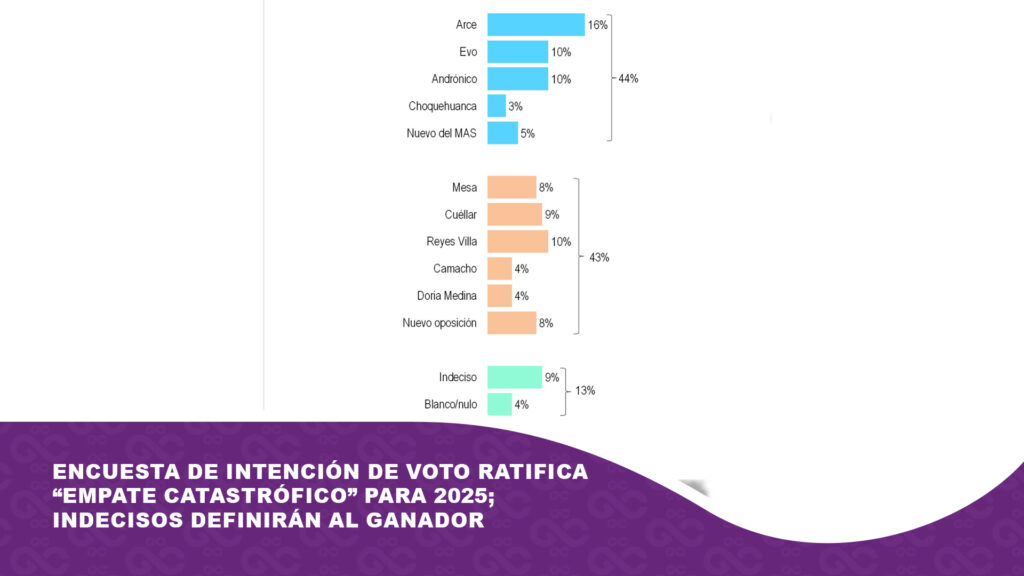 Encuesta de intención de voto ratifica “empate catastrófico” para 2025; indecisos definirán al ganador