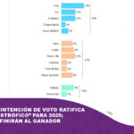 Encuesta de intención de voto ratifica “empate catastrófico” para 2025; indecisos definirán al ganador