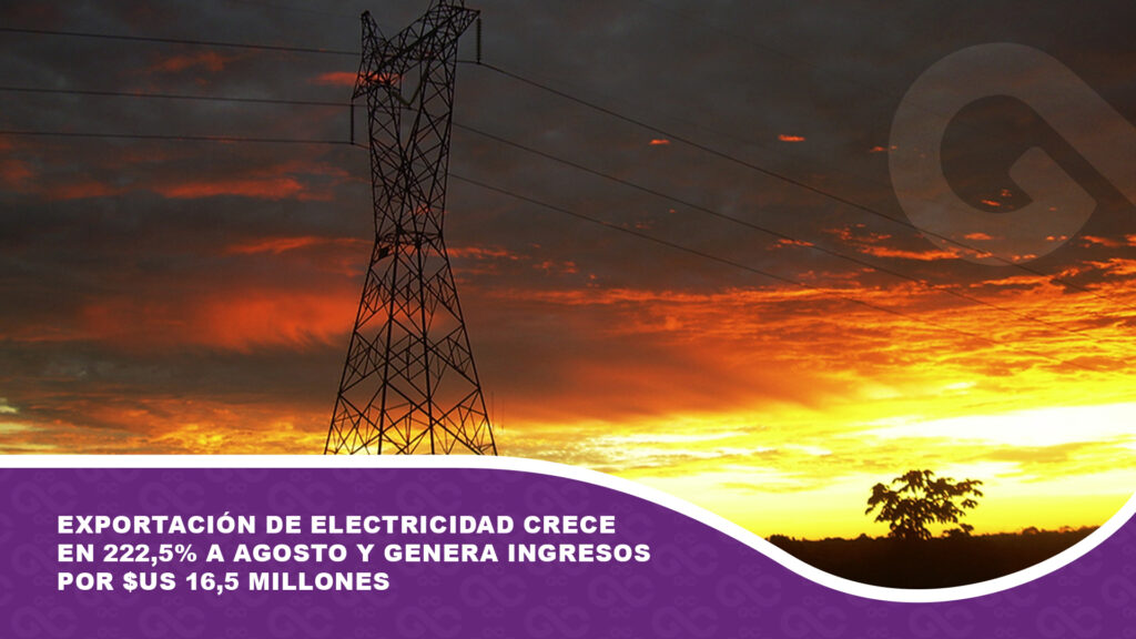 Exportación de electricidad crece en 222,5% a agosto y genera ingresos por $us 16,5 millones