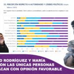 Andrónico Rodríguez y María Galindo son las únicas personas que destacan con opinión favorable en Bolivia
