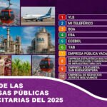 Ranking de las 10 empresas públicas más deficitarias del 2025