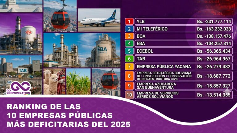 Ranking de las 10 empresas públicas más deficitarias del 2025