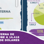 Deuda externa de Bolivia sube a 14.418 millones de dólares