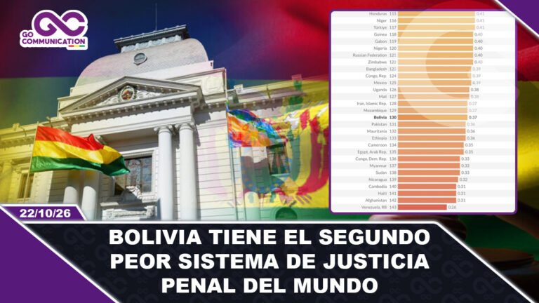 Bolivia tiene el segundo peor sistema de justicia penal del mundo